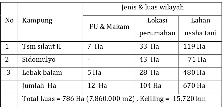 Tabel 3.2 luas berdasarkan wilayah Nagari Talang Binjai Desember 2016 