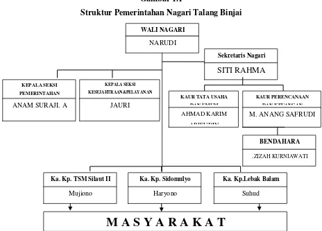 Gambar 1.1 Struktur Pemerintahan Nagari Talang Binjai 