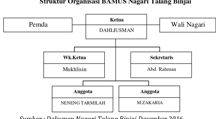 Struktur Organisasi BAMUS Nagari Talang BinjaiGambar 1.4  