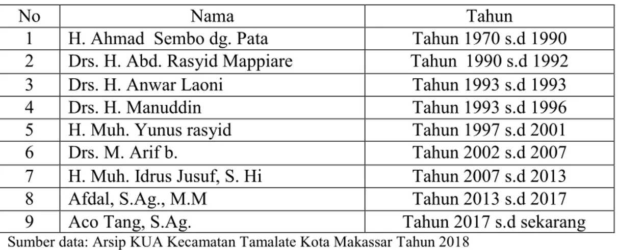 Table 1.1 Nama-Nama yang pernah menjabat sebagai kepala KUA  Kecamatan Tamalate Kota Makassar
