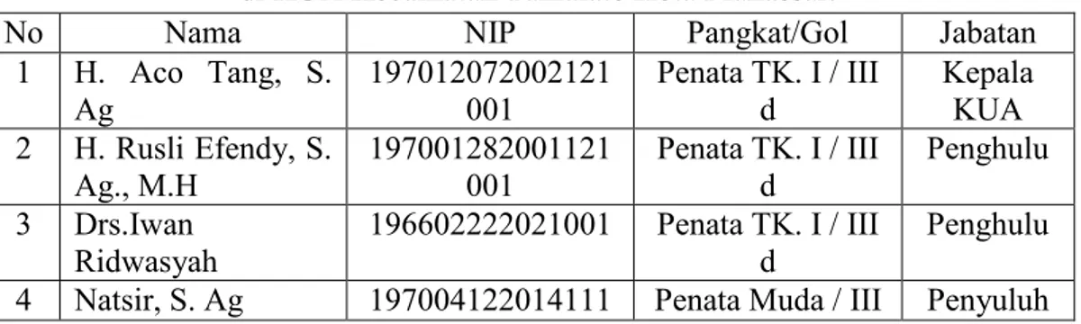 Table 1.2 Daftar Nama Pegawai dari Pangkat/Golongan dan Jabatan   di KUA Kecamatan Tamalate Kota Makassar