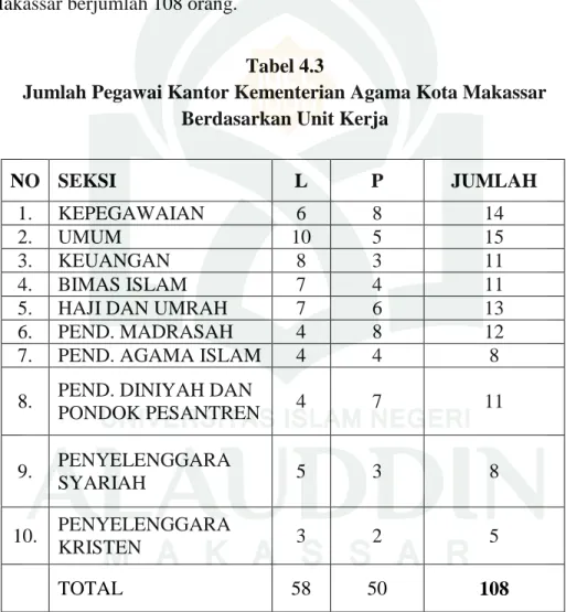 Tabel di atas yaitu jumlah pegawai Kantor Kementerian Agama Kota Makassar  berdasarkan golongan kepangkatan, yakni dari golongan II/a berjumlah 12 orang, II/b  berjumlah 2 orang, II/d berjumlah1 orang, III/a berjumlah 10 orang, III/b berjumlah  26 orang, I
