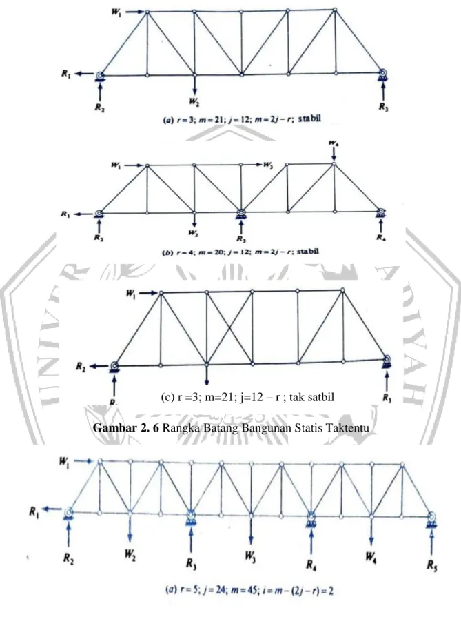 Gambar 2. 6 Rangka Batang Bangunan Statis Taktentu (c) r =3; m=21; j=12 – r ; tak satbil 