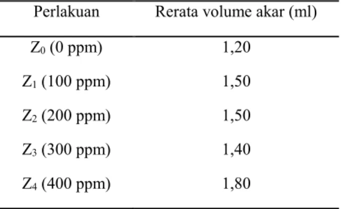 Tabel 3. Pengaruh berbagai konsentrasi auksin pada volume akar. 