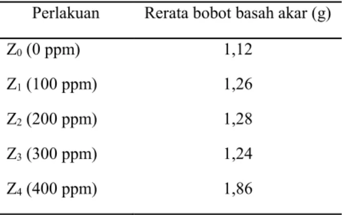 Tabel 4. Pengaruh berbagai konsentrasi auksin  pada bobot basah akar. 