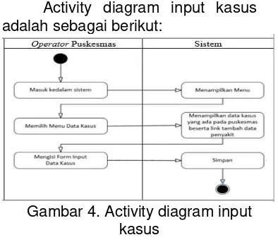 Gambar 4. Activity diagram input 