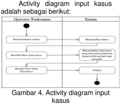 Gambar 4. Activity diagram input 