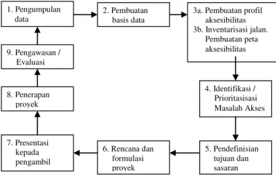 Gambar 2.2. IRAP Planning Cycle Dan 