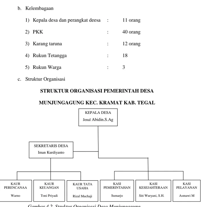 Gambar 4.2  Struktur Organisasi Desa Munjungagung  3.  Deskripsi Data Responden 