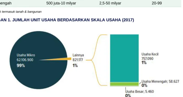 TABEL 1.  DEFINISI USAHA MIKRO, KECIL DAN MENENGAH 