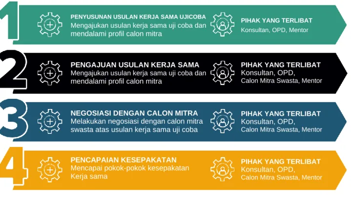 TABEL 2.10. PROPOSAL/USULAN KERJA SAMA LEBIH DETAIL  