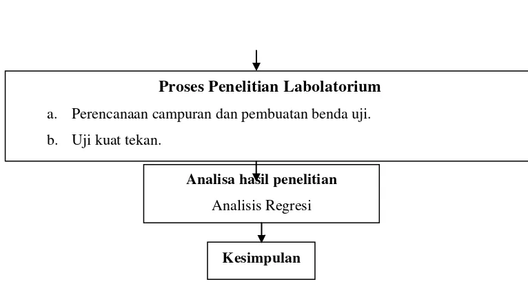 Gambar 2.3. Skema kerangka pikir penelitian 