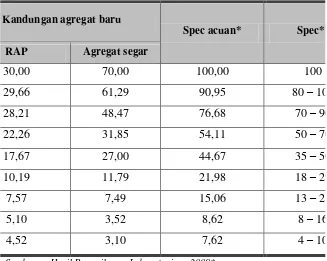 Tabel 3.4. Gradasi campuran agregat baru 