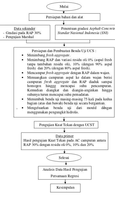 Gambar 3.1. Bagan alir tahap-tahap metodologi penelitian 