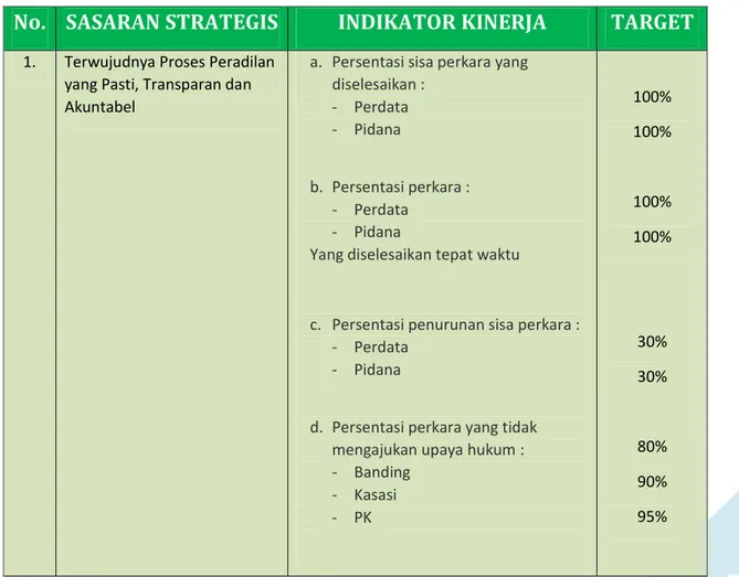 Tabel 2.2: Target Rencana Kinerja  