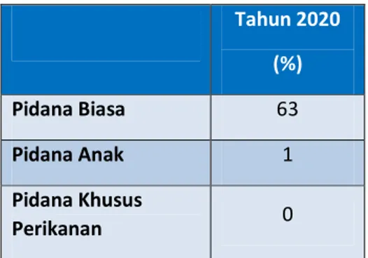 Tabel 3.50: Persentasi jumlah terdakwa dan terpidana   Tahun 2020  (%)  Pidana Biasa  63  Pidana Anak  1  Pidana Khusus  Perikanan  0 