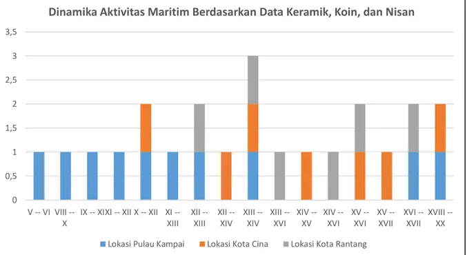 Tabel 2. Hasil analisa radiokarbon C14 di Pulau Kampai, Kota Cina, dan Kota Rantang 