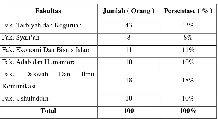 Tabel 4.3 Karakteristik Responden Berdasarkan Fakultas 