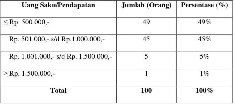 Tabel 4.4 Karakteristik Berdasarkan Uang Saku/Pendapatan 