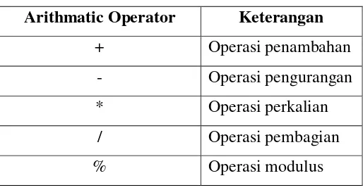 Tabel 3.1. Arithmatic operator 