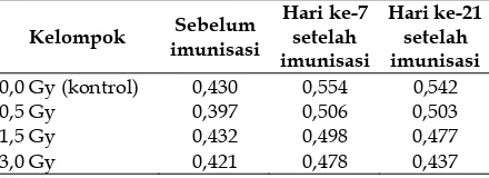Tabel 1. Rata-rata kadar antibodi hasil pengukuran dengan menggunakan metode ELISA tidak langsung