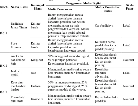 Tabel 1. Penggunaan Media Digital oleh UKM 
