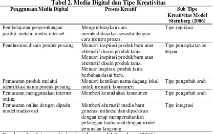 Tabel 2. Media Digital dan Tipe Kreativitas  