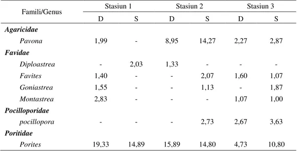 Tabel 1.  Persentase Genus Karang &gt;1% di Pantai Ulee Kareung, Kecamatan Simpang  Mamplam, Kabupaten Bireuen