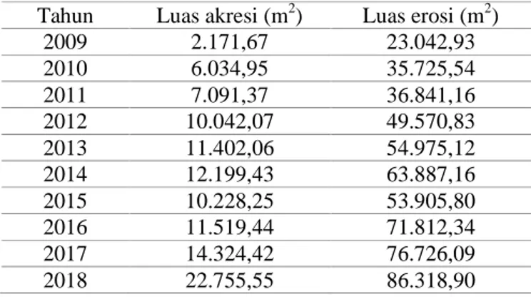 Tabel  4.  Luas  lahan  erosi  dan  akresi  tiap  tahun  selama  10  tahun  (Sumber:  Hasil  pengolahan  data, 2013) 