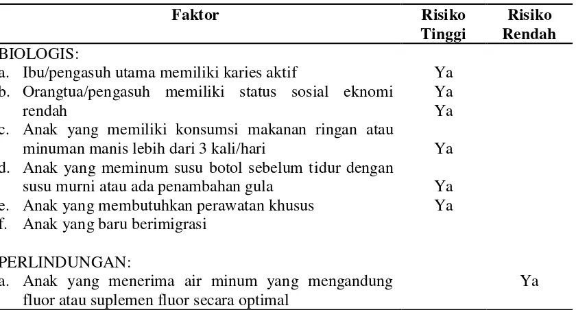 Tabel.3  Penilaian Risiko Karies untuk Usia 0-3 Tahun14 