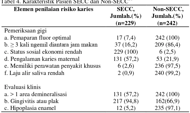 Tabel 4. Karakteristik Pasien SECC dan Non-SECC16 