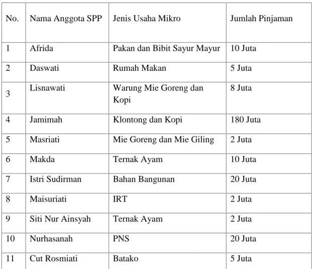 Tabel 4.12 Nama-Nama Anggota SPP