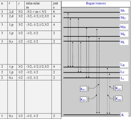 Gambar 6. Bagan transisi eksitasi yang diizinkan oleh kaidah seleksi ∆� =  + 1 dan ∆� = 0, + 1