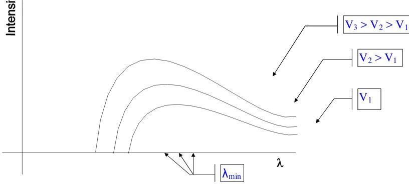 Gambar 4. Spektrum sinar-x bremstrahlung untuk tegangan tinggi beberapa harga tegangan tinggi