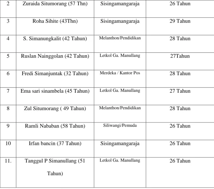 Tabel Wawancara Terstruktur 