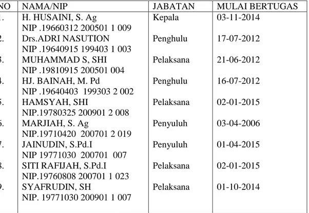 Tabel 5 Data Pegawai KUA Kecamatan Pahandut 