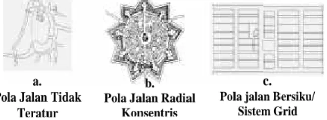Gambar 1. Pola Kota (a) Ring Radial, (b) Grid, (c) Linier dan (d) Satelit a b c dJalan