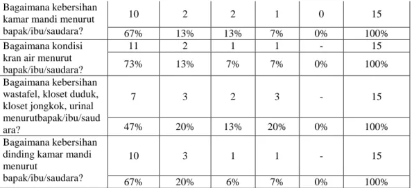 Gambar 2 Grafik persentase responden pengelola gedung 