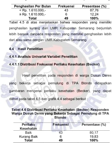 Tabel 4.5 : Distribusi Frekuensi Penghasilan Per Bulan responden Warga Dusun Deres yang Bekerja Sebagai Pemulung di TPA Blondo Menurut UMR Kabupaten Semarang  