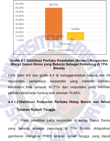 Grafik 4.3 Distribusi Perilaku Kesehatan (Becker) Responden Warga Dusun Deres yang Bekerja Sebagai Pemulung di TPA 