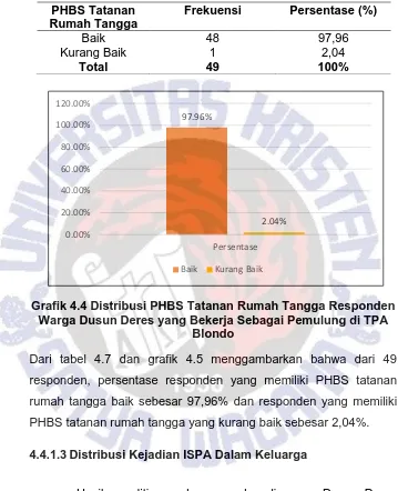 Grafik 4.4 Distribusi PHBS Tatanan Rumah Tangga Responden Warga Dusun Deres yang Bekerja Sebagai Pemulung di TPA 
