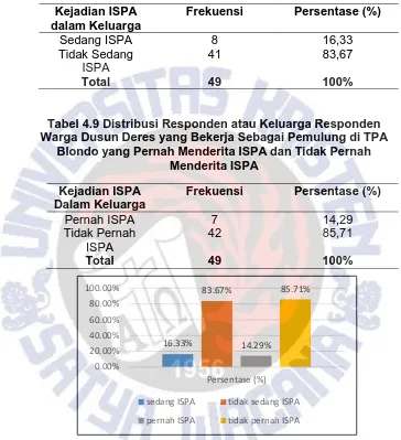 Tabel 4.9 Distribusi Responden atau Keluarga Responden Warga Dusun Deres yang Bekerja Sebagai Pemulung di TPA 