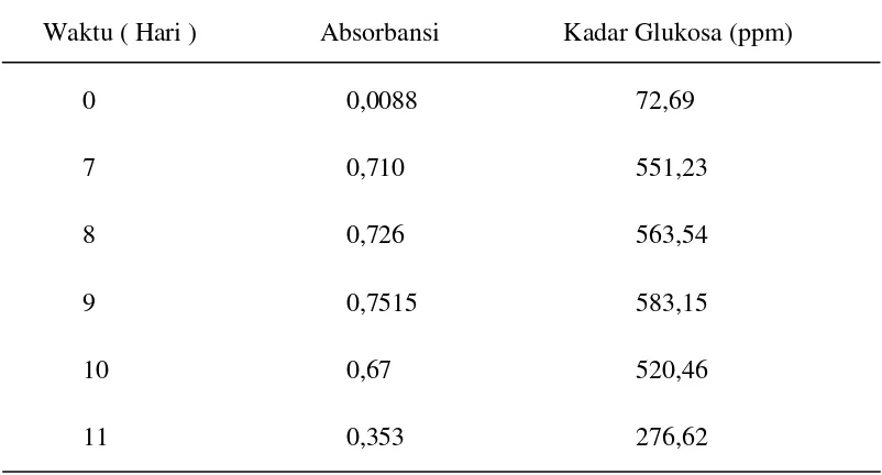 Tabel 4.3 Hasil Analisa Kuantitatif Kadar Glukosa dari Hasil Sakarifikasi 