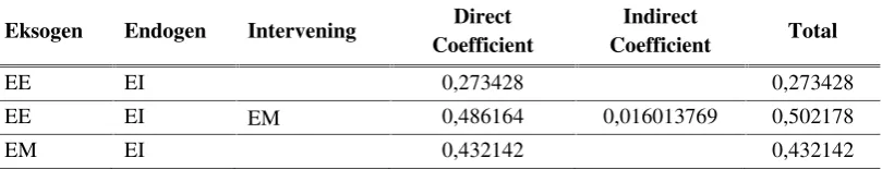 Tabel 8. Indirect Effect