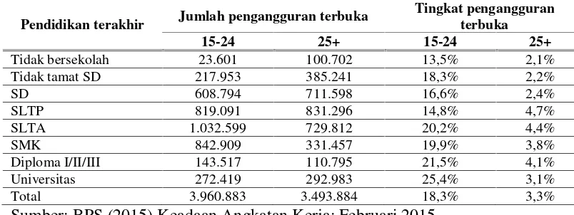 Tabel 1. Jumlah Pengangguran Terbuka Berdasarkan Pendidikan Tertinggi