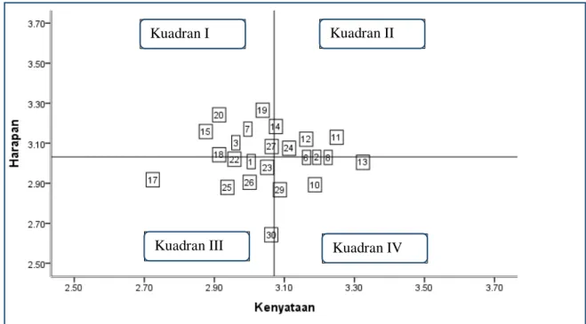 Gambar 2. Matriks Importance Performance Analysis Pelayanan pendiikan   Sumber: Data yang diolah 