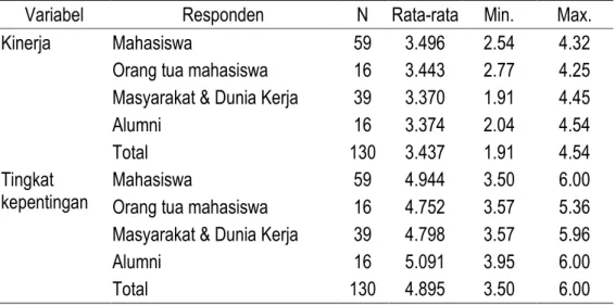 Tabel 3: Rata-rata kinerja dan tingkat kepentingan berdasar kategori responden 