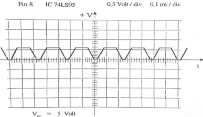 Gambar  4.7.  Bentuk  signal  ouput  trigger  pin  3  pada IC 555 