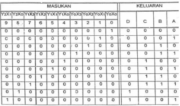 Gambar 2.1. Kebenaran Untuk Input Output Pada  Encoder Driver ( Keypad )