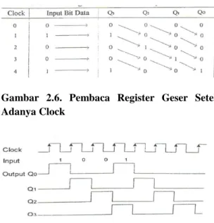 Gambar 2.6. Rangkaian Register Geser 4 bit